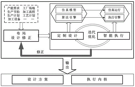 Joint optimization method for design and running of automatic production line