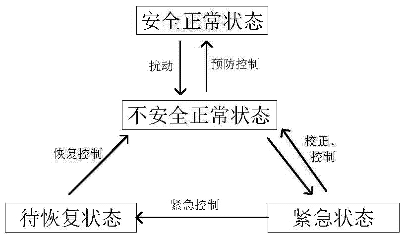 An emergency control optimization method for power systems considering the temperature characteristics of transmission lines