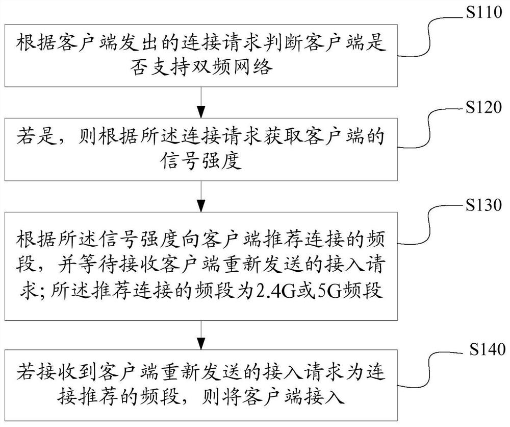 Connection method of wireless double-frequency network, system and device and storage medium