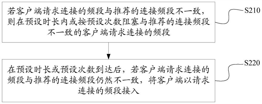 Connection method of wireless double-frequency network, system and device and storage medium