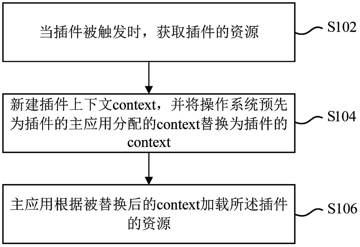 A method, device and mobile terminal for loading plug-ins