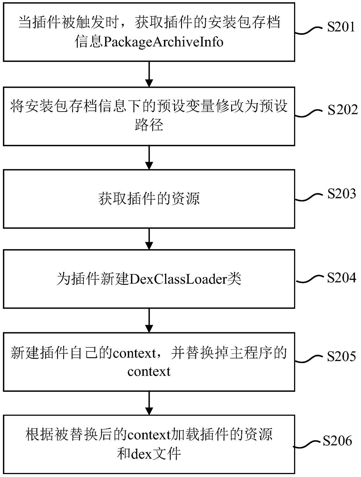 A method, device and mobile terminal for loading plug-ins