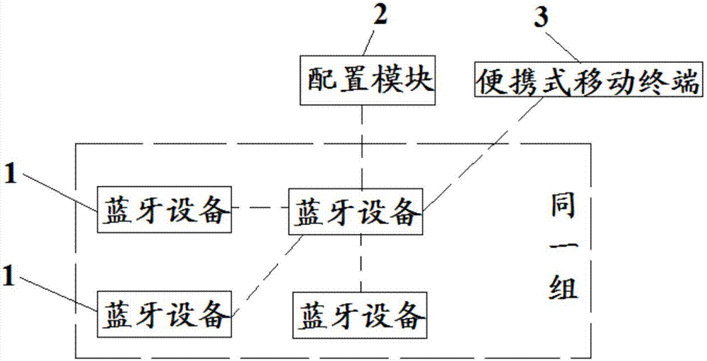 Bluetooth equipment information configuration method and Bluetooth equipment information configuration system