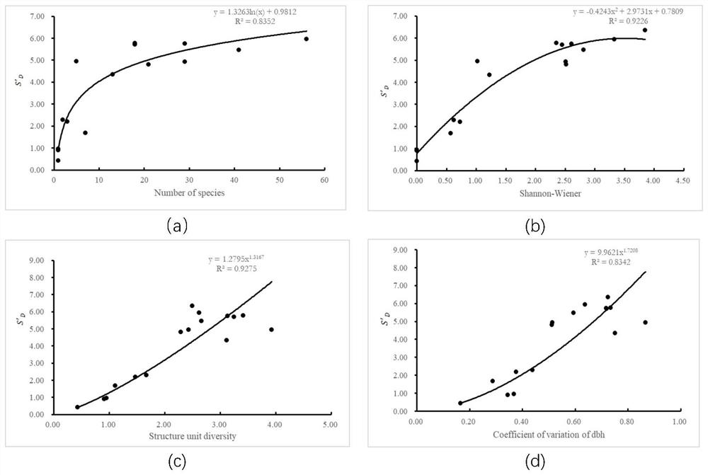 A Measurement Method of Stand Structure Diversity Based on Neighboring Tree Relationship