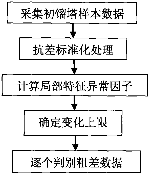 Primary tower sampling data gross error discrimination method based on local feature abnormal factors