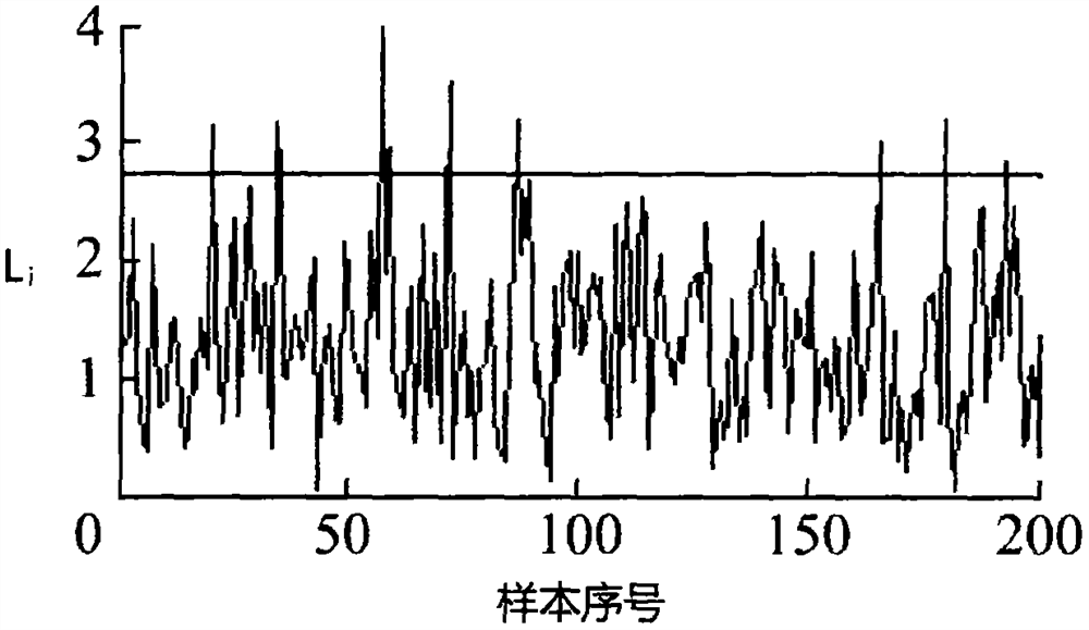 Primary tower sampling data gross error discrimination method based on local feature abnormal factors