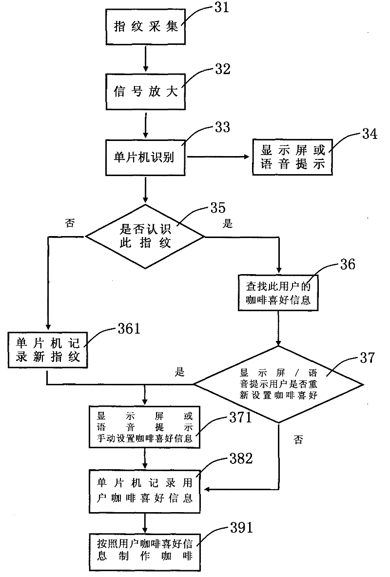 Coffee maker with fingerprint identifying system, and control method for coffee making