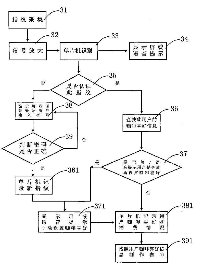 Coffee maker with fingerprint identifying system, and control method for coffee making