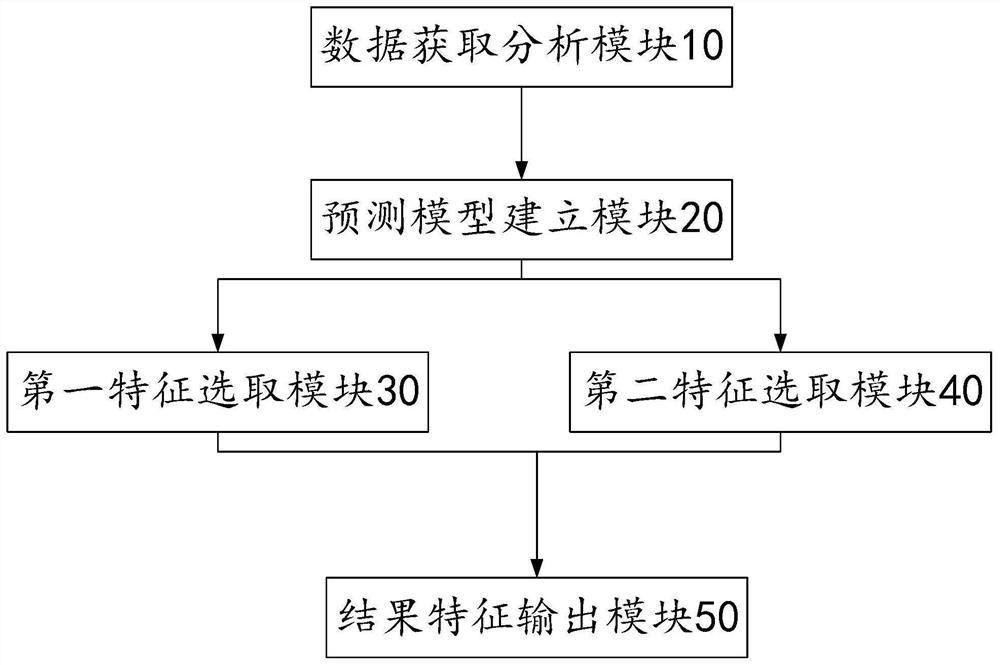 Pain fluctuation feature selection method and device, storage medium and equipment