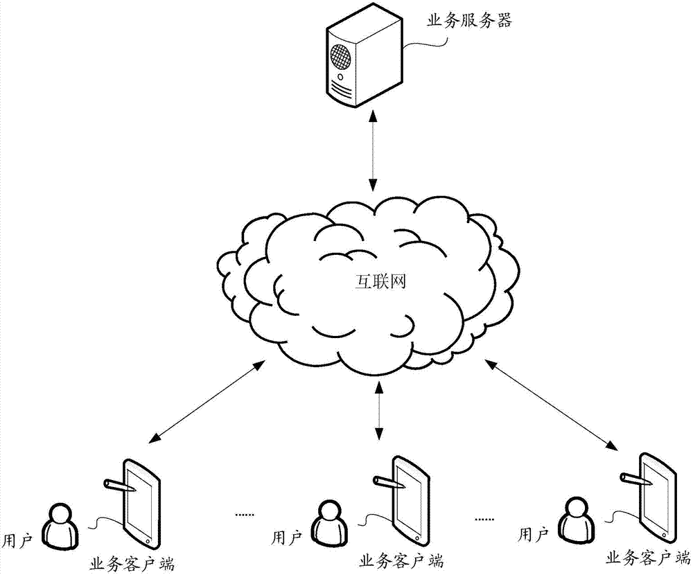 Business test method and apparatus