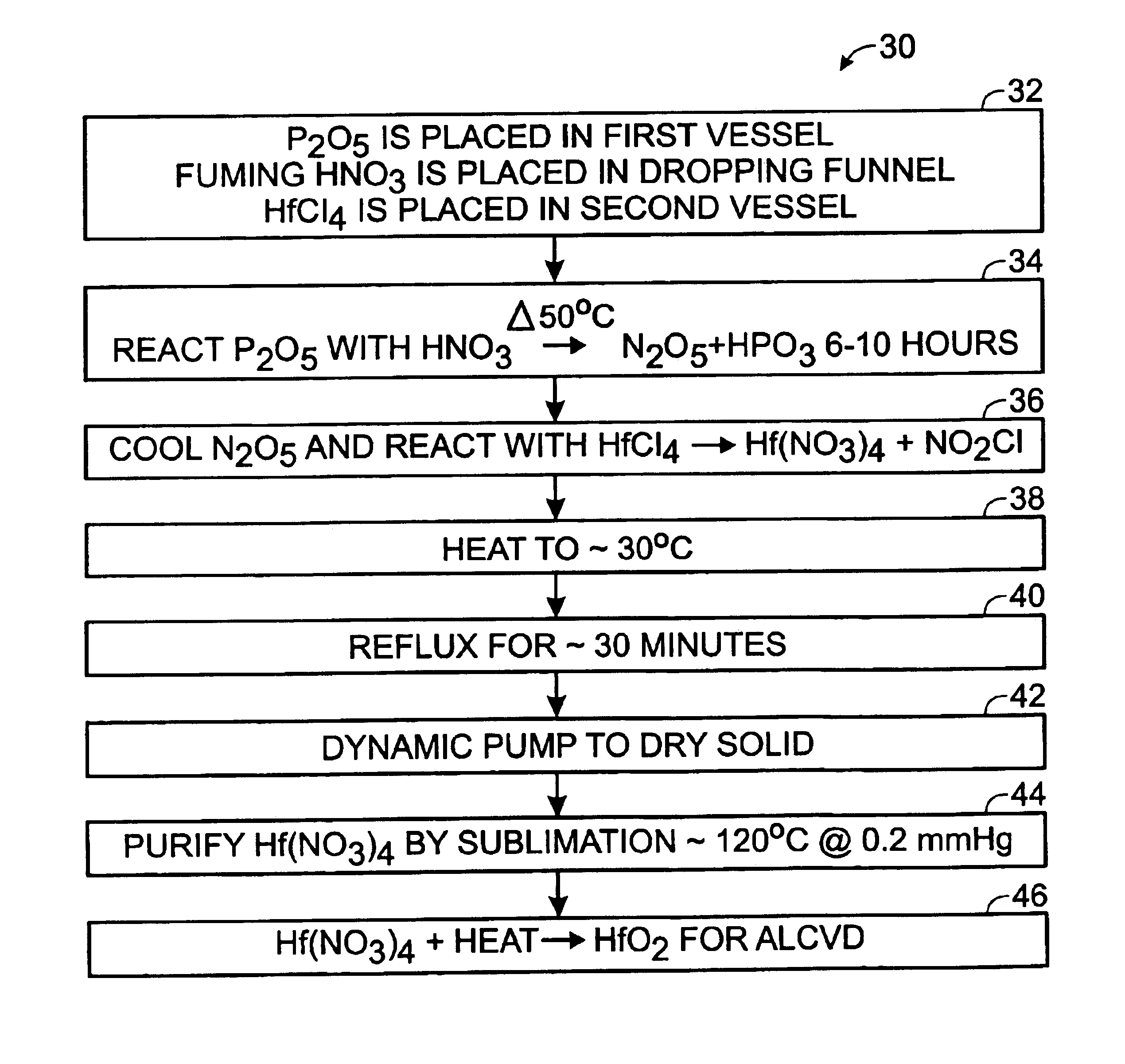 Method of synthesis of hafnium nitrate for HfO2 thin film deposition via ALCVD process