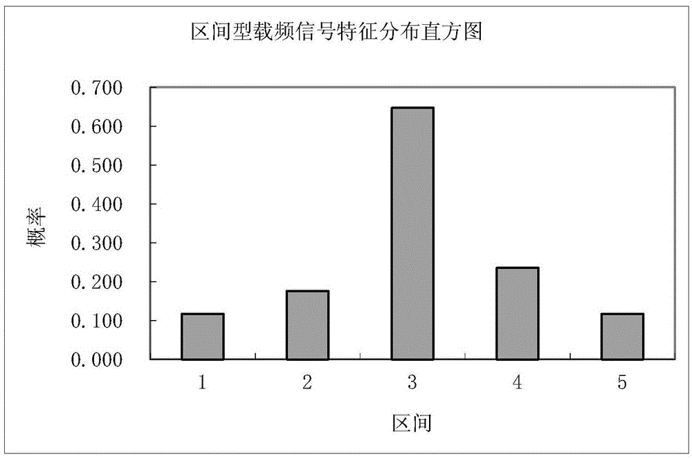 Interval-type radar radiation source signal feature type recognition capability analyzing method