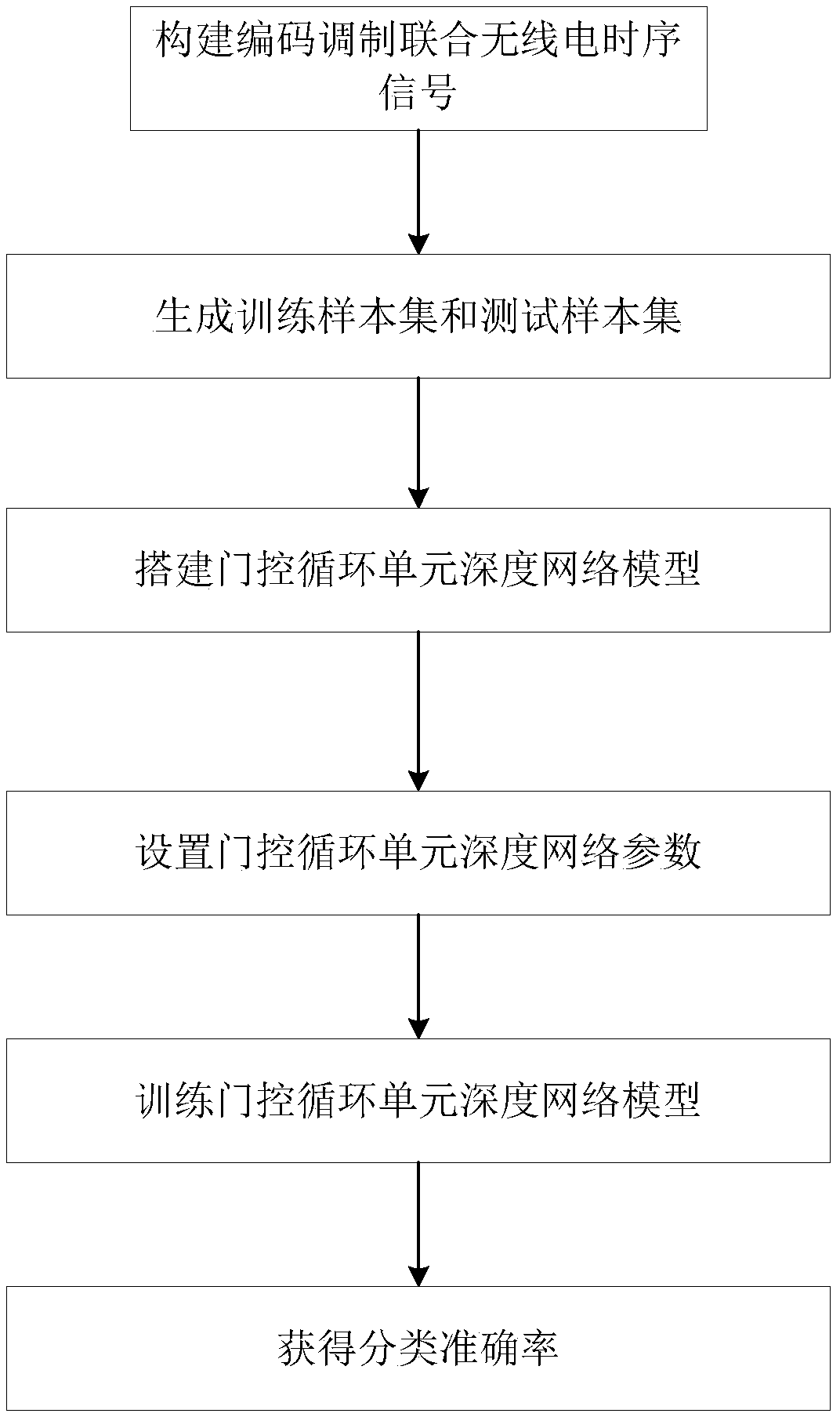 Intelligent time-series signal classification method based on gated recurrent unit deep network