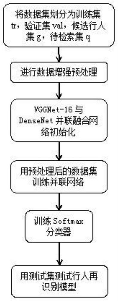 Pedestrian re-identification method based on feature fusion