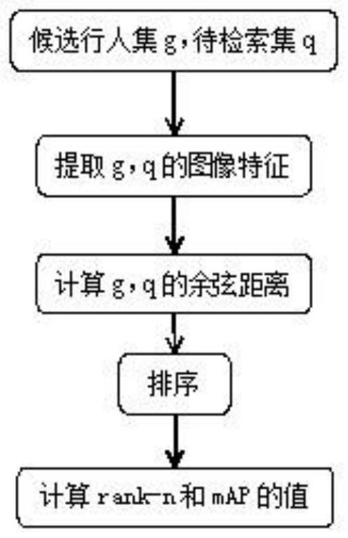 Pedestrian re-identification method based on feature fusion