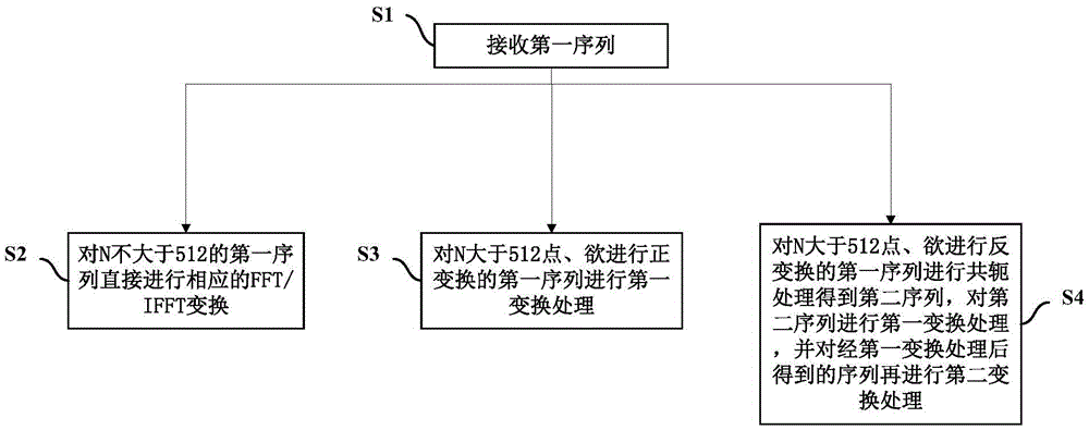 FFT/IFFT device and method based on LTE system