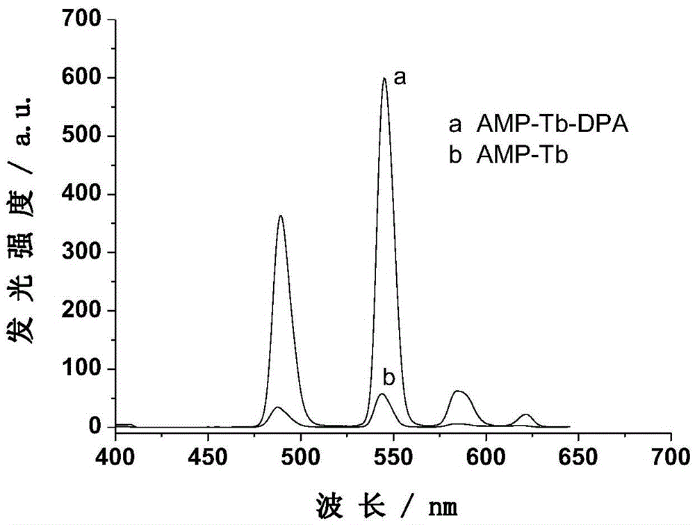 Preparation method of nucleotide rare earth coordination polymer light-emitting material