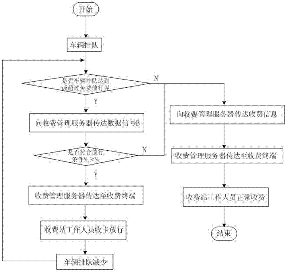 Automatic release system and method of expressway toll station based on free release boundary