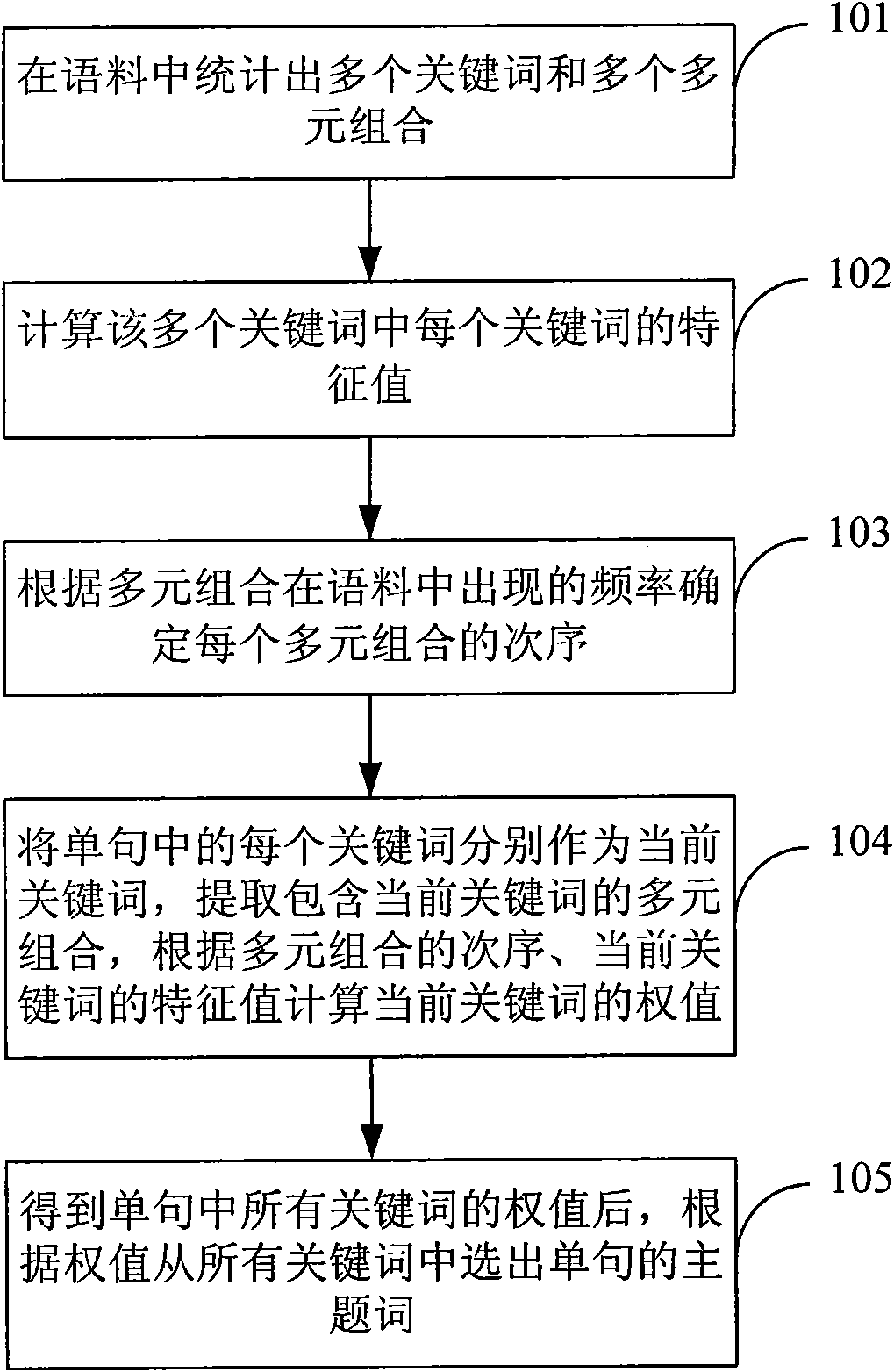 Method and device for extracting subject term from simple sentence