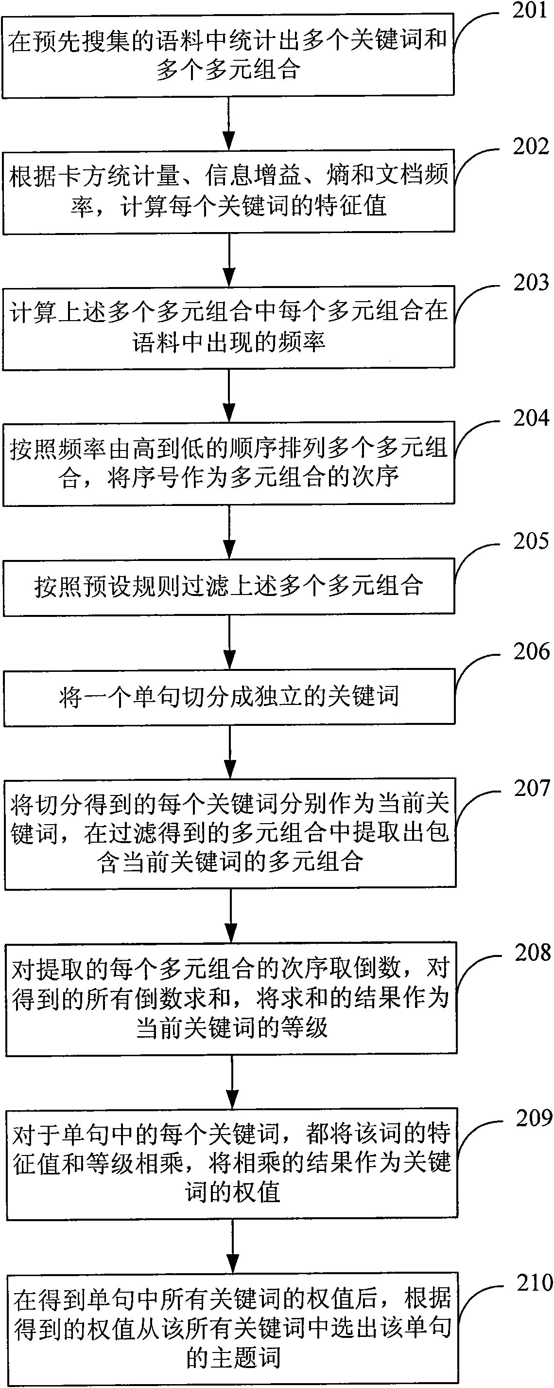 Method and device for extracting subject term from simple sentence
