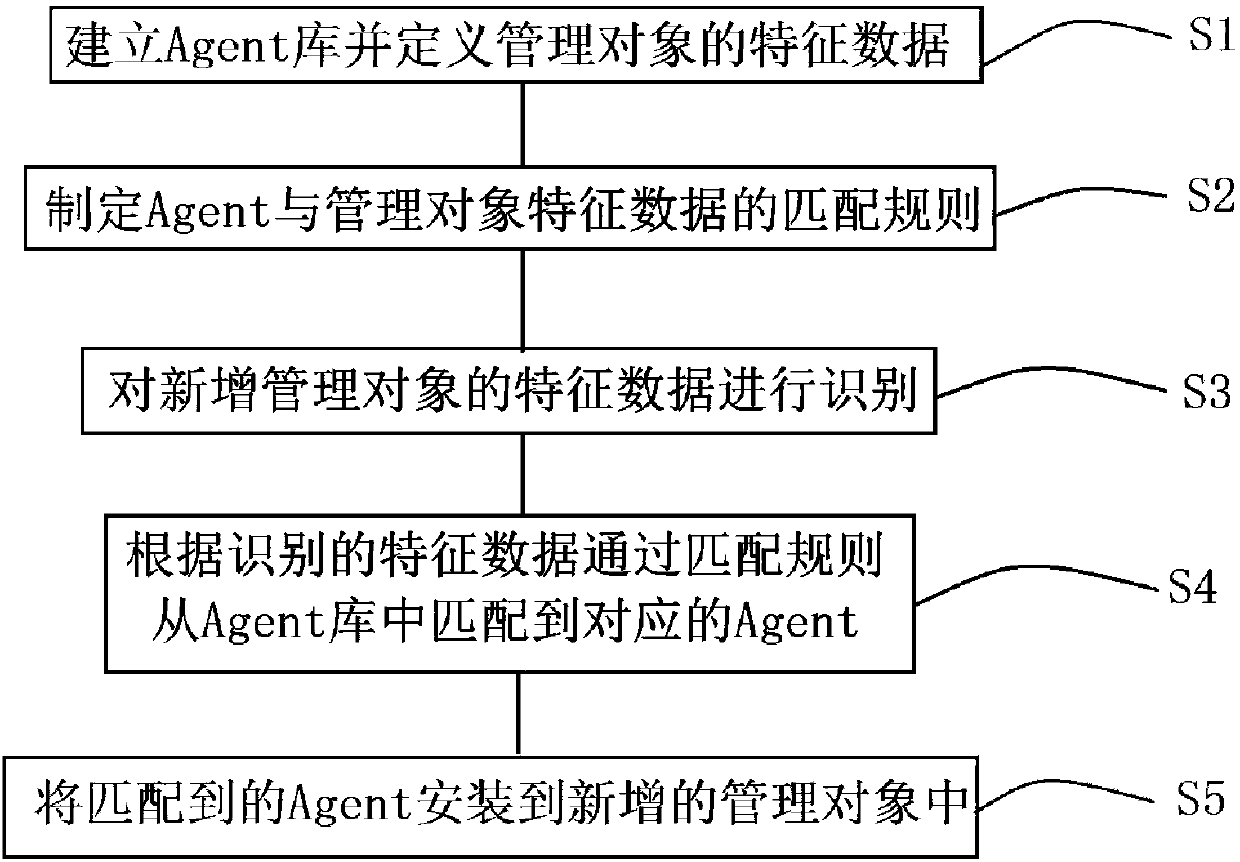 Adaptive Agent deployment method