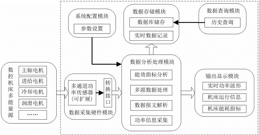 Multi-information online detection system for machine tool multi-source energy consumption system