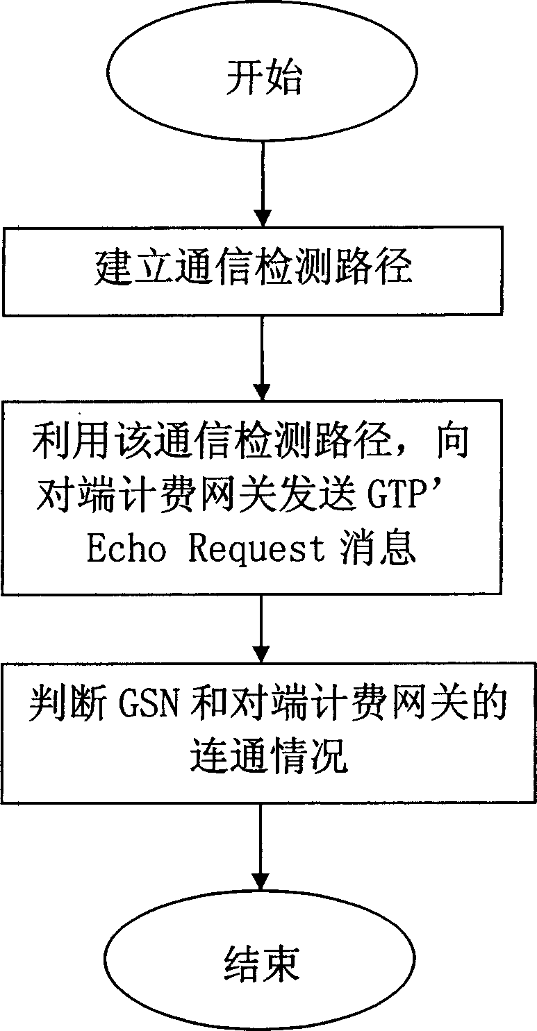 Method for testing connectivity between service node of gateway and charging gateway