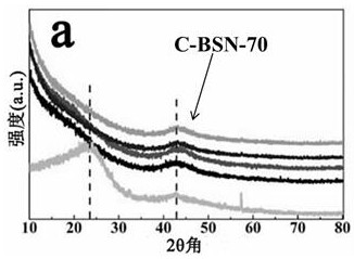 A kind of preparation method and application of porous carbon