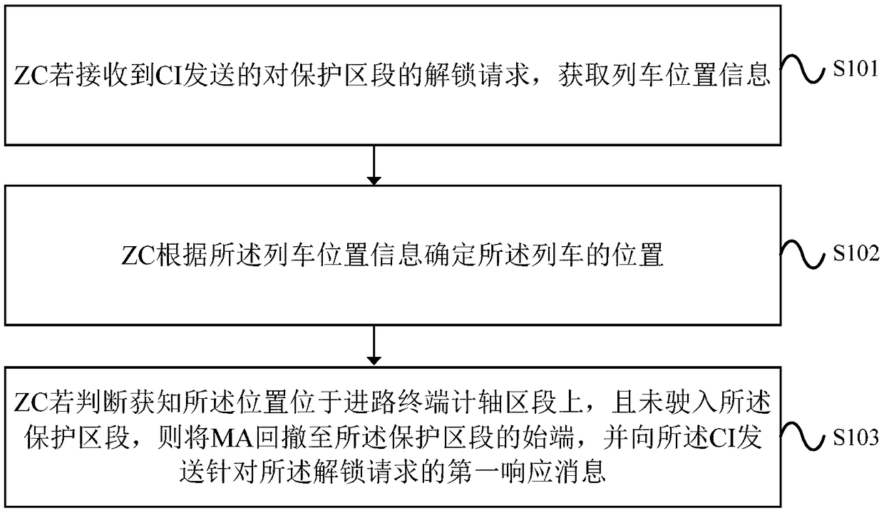 A method for unlocking a protected section based on improved safe operation