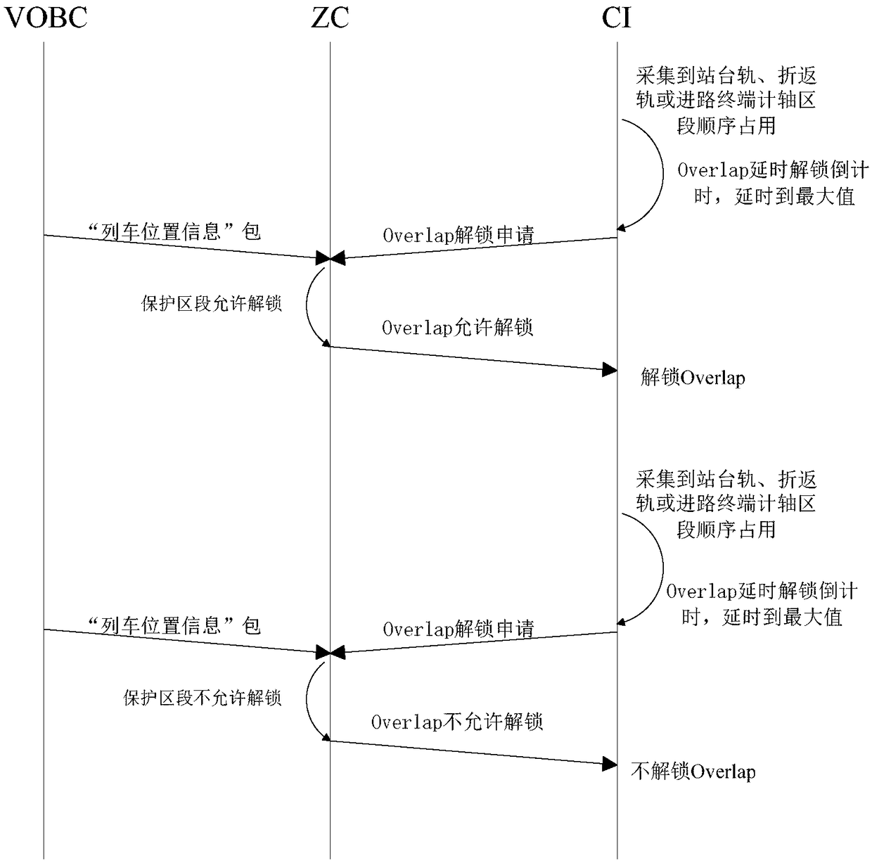 A method for unlocking a protected section based on improved safe operation