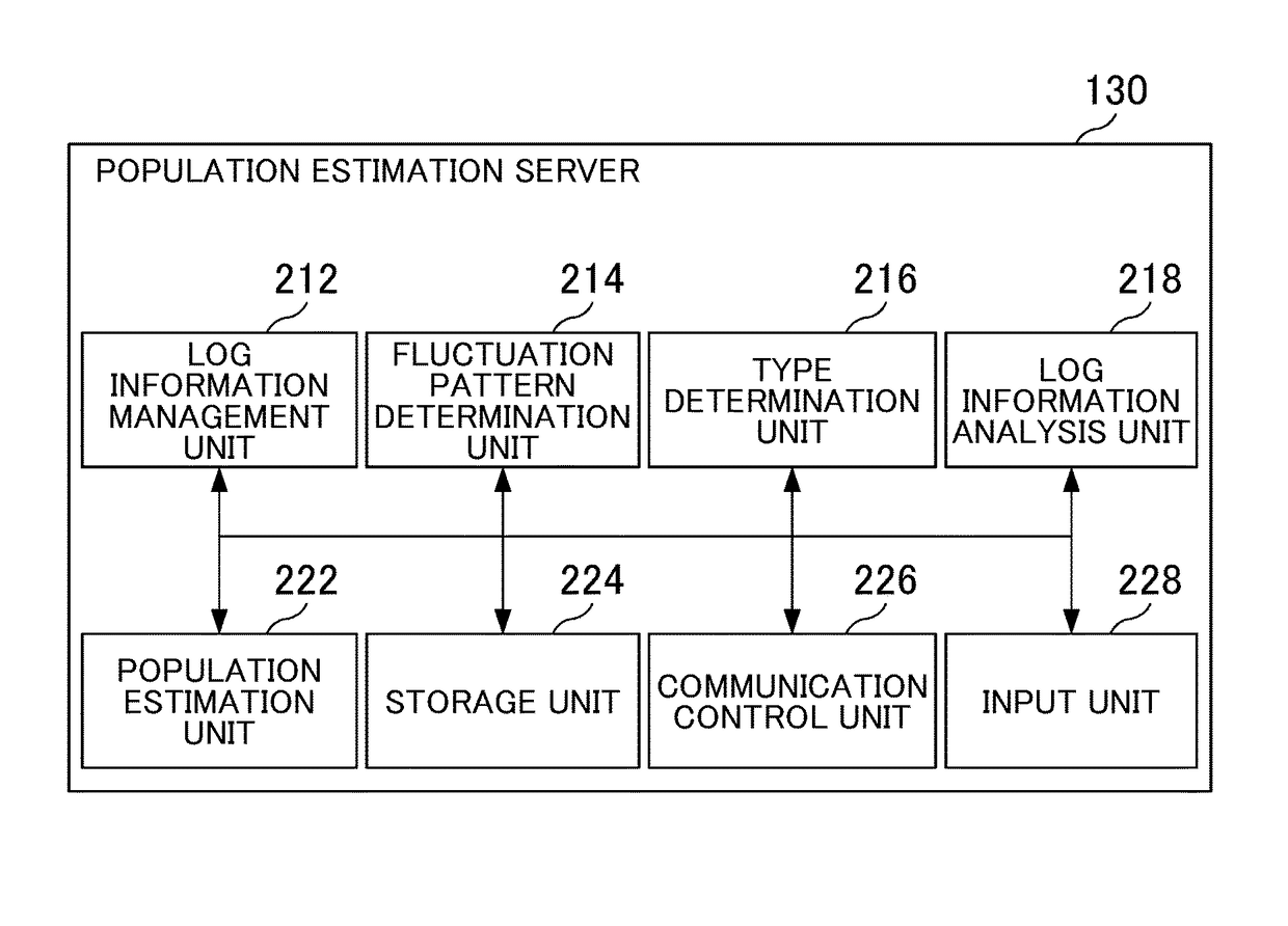 Population estimation apparatus, program and population estimation method