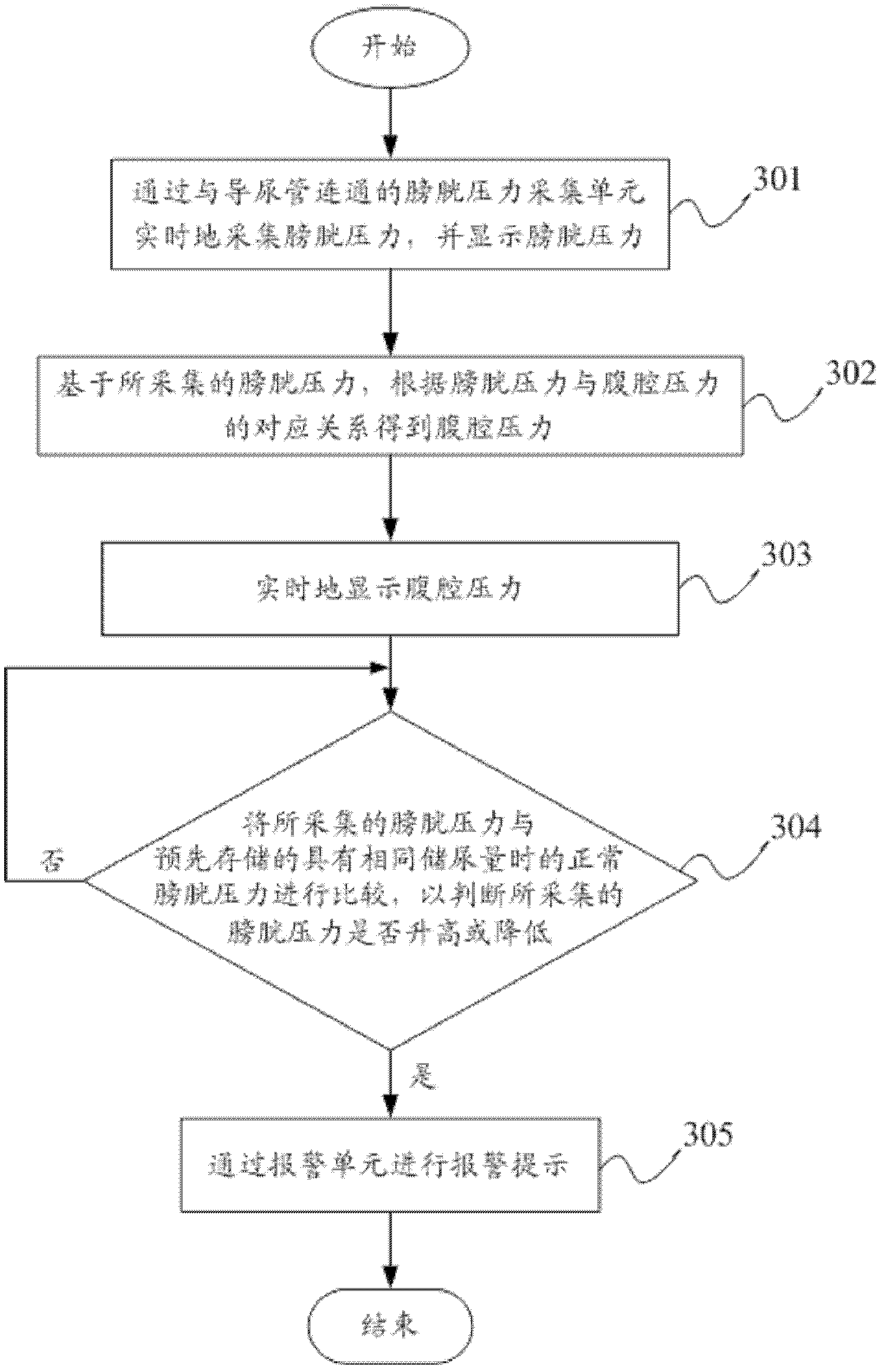 System and method for monitoring urinary bladder pressure and abdominal pressure