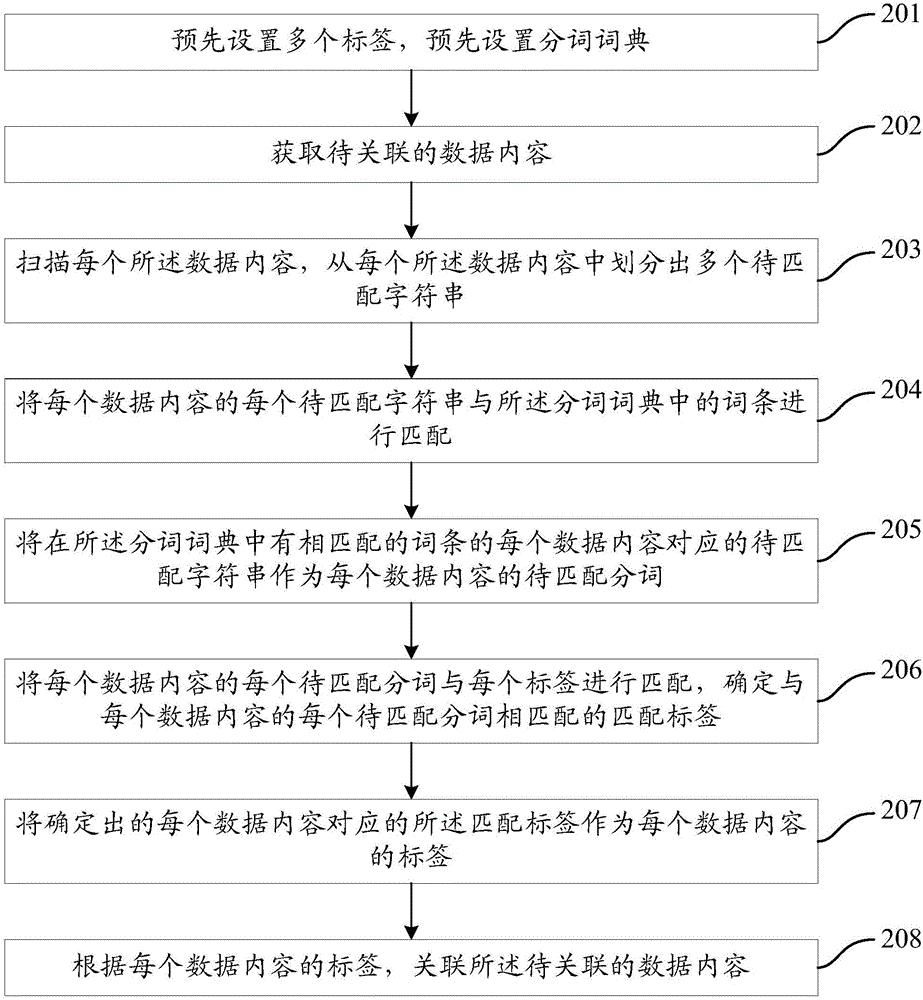 Data content associating method and apparatus