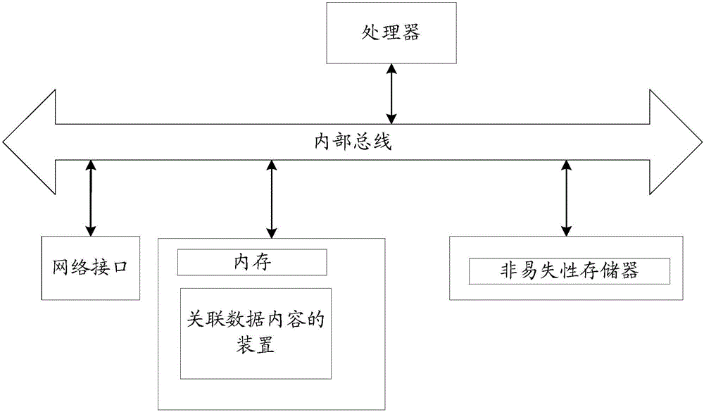 Data content associating method and apparatus