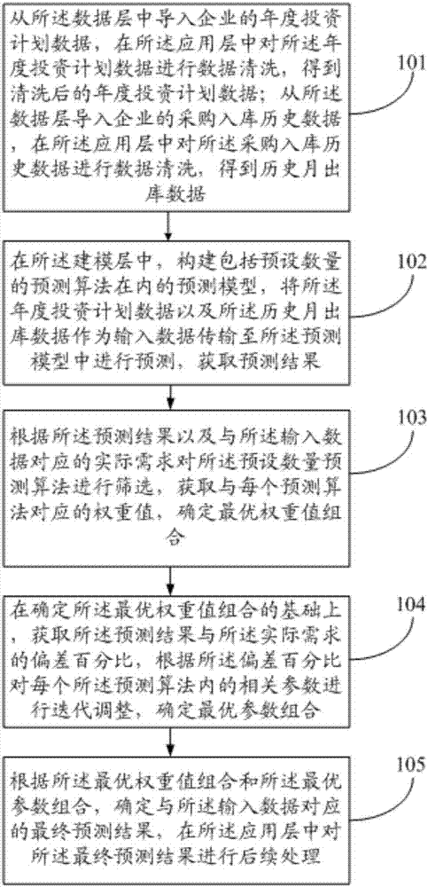 Power material purchasing demand prediction system for distribution network