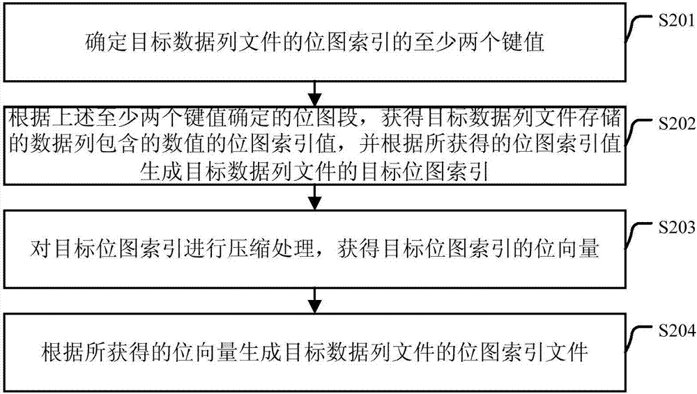 Data storage method and device