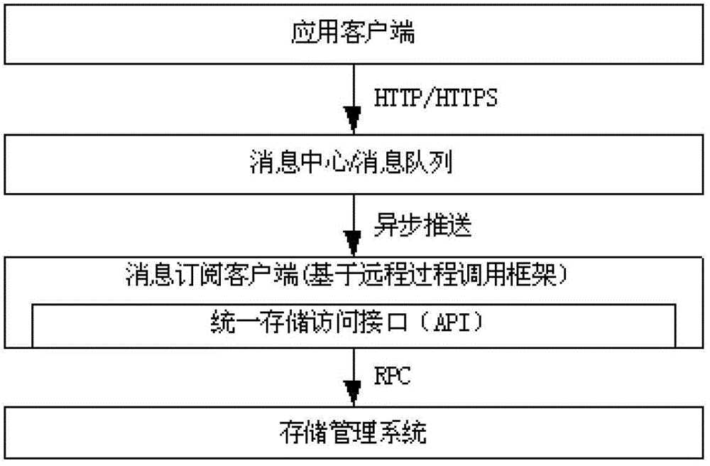 Distributed server side framework and use, interaction and request processing method thereof