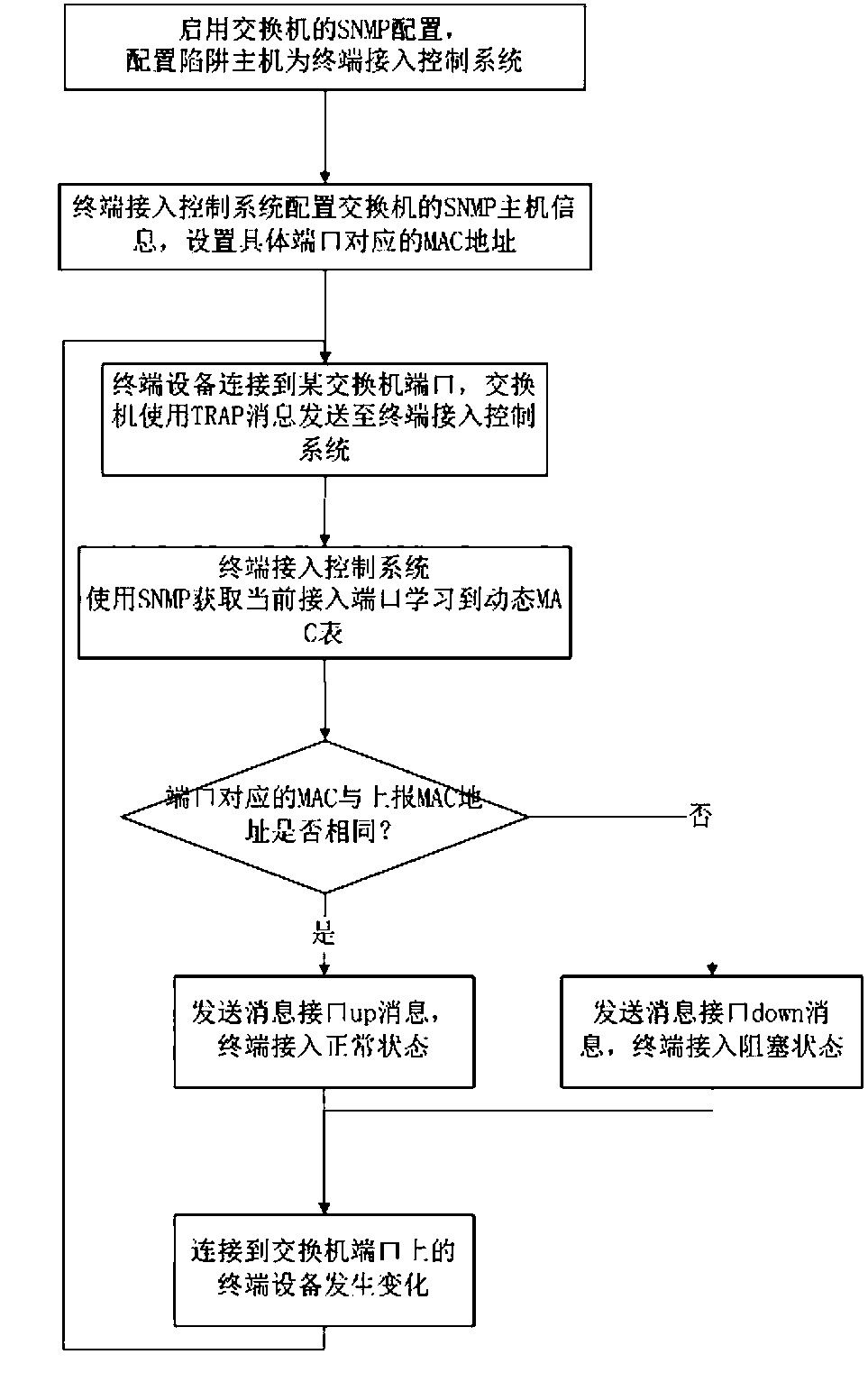 Simple network management protocol (SNMP)-based terminal security access control method