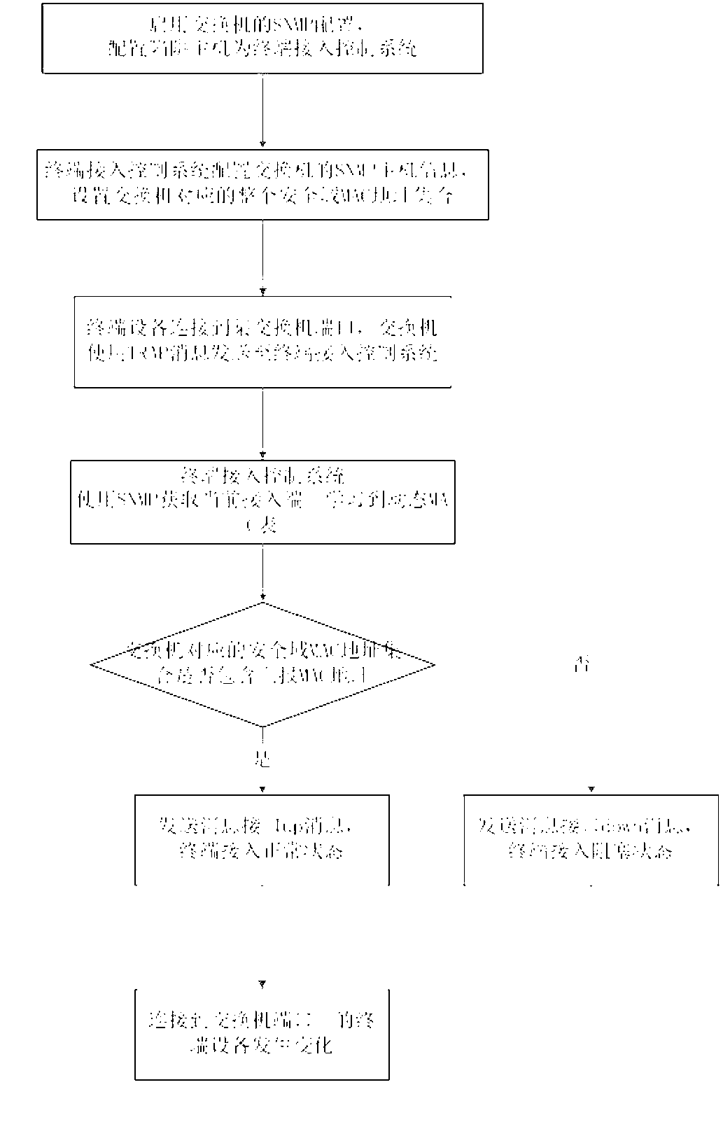 Simple network management protocol (SNMP)-based terminal security access control method