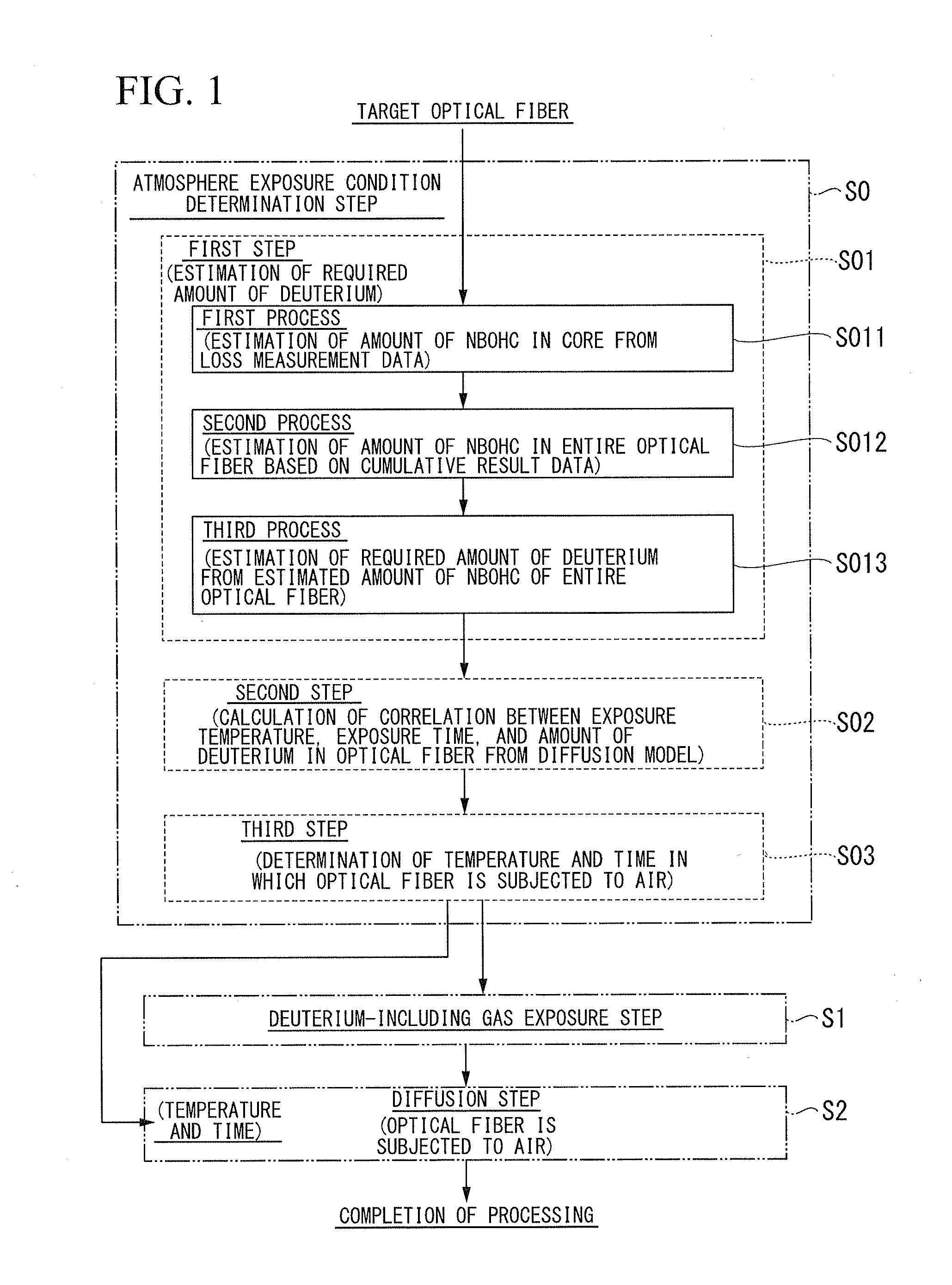 Method of processing optical fiber and method of estimating therefor