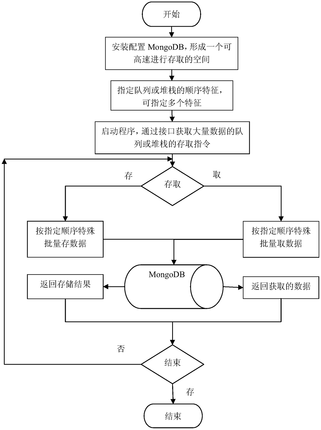 The method of big data queue stack operation based on mongodb