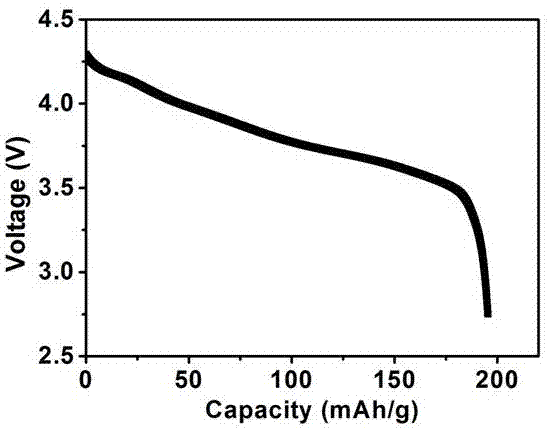 Method for preparing high-rate nickel cobalt lithium aluminate anode material