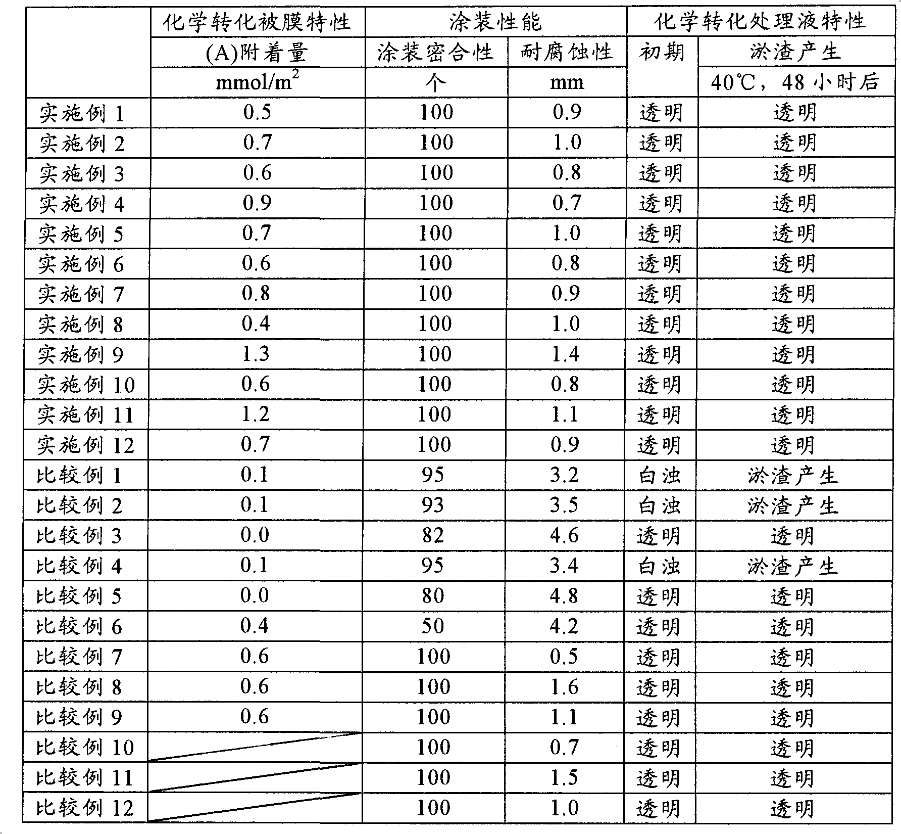 Chromium- and fluorine-free chemical conversion treatment solution for metal surfaces, metal surface treatment method, and metal surface coating method