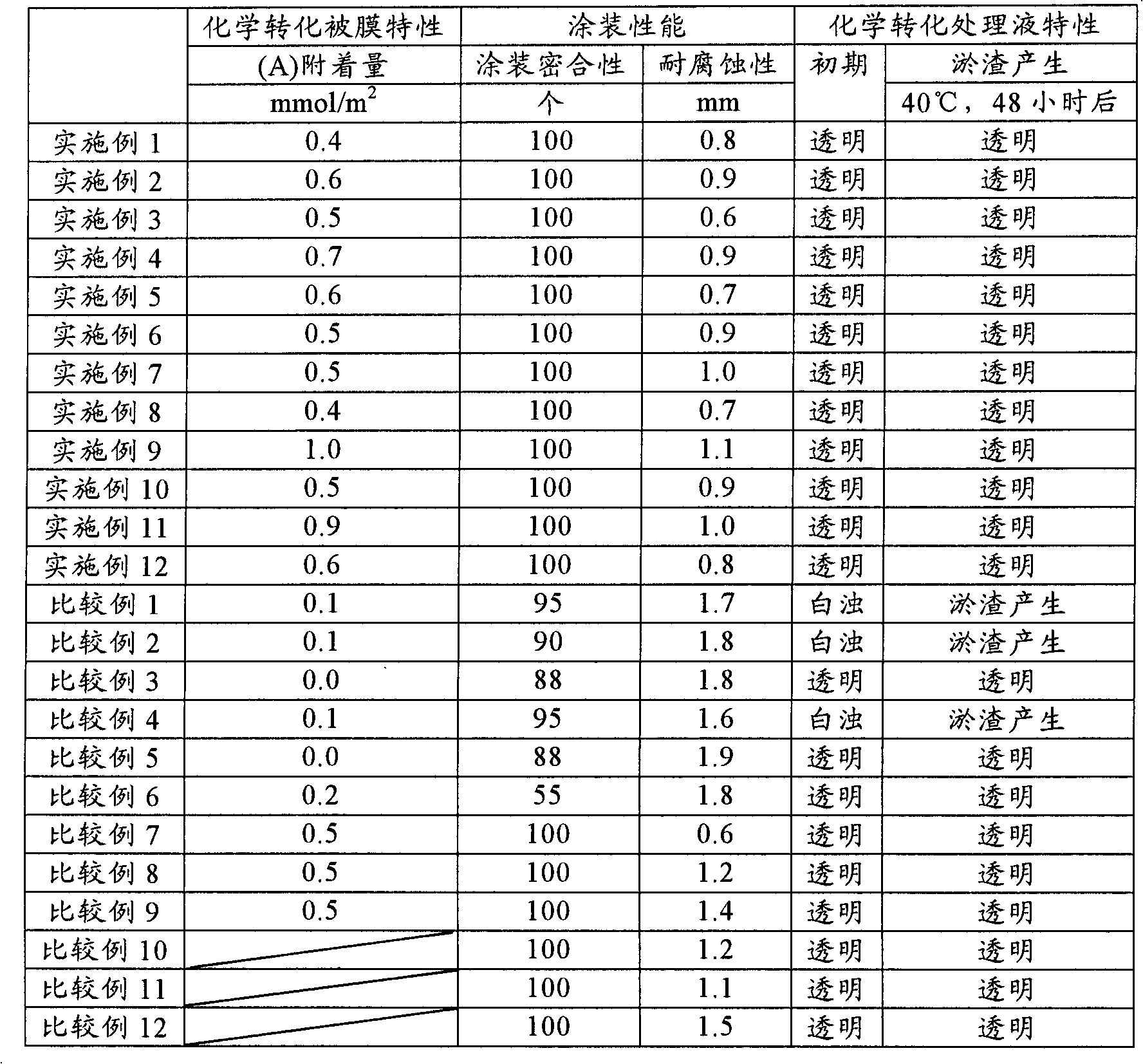 Chromium- and fluorine-free chemical conversion treatment solution for metal surfaces, metal surface treatment method, and metal surface coating method