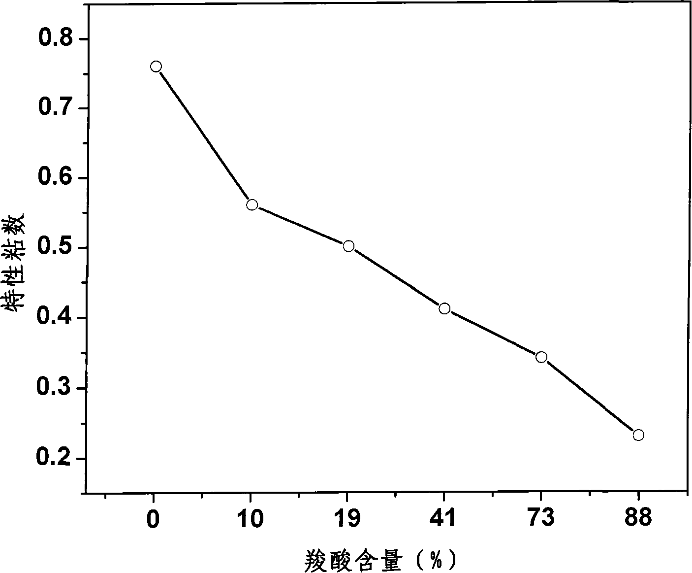 Preparation for high-carboxyl-content oxalic acid starch