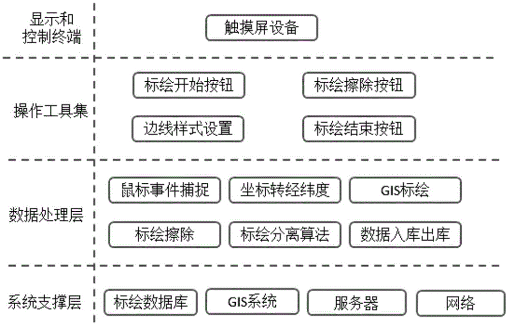 Plotting method of fast situation plotting system based on gis platform and touch screen equipment