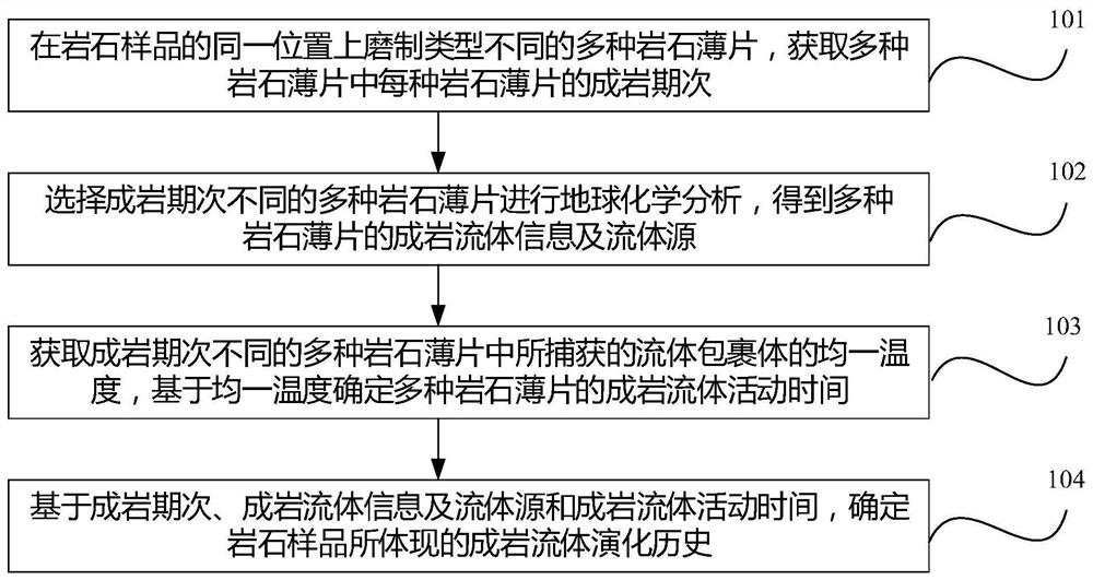 Method for determining diagenesis fluid evolution history