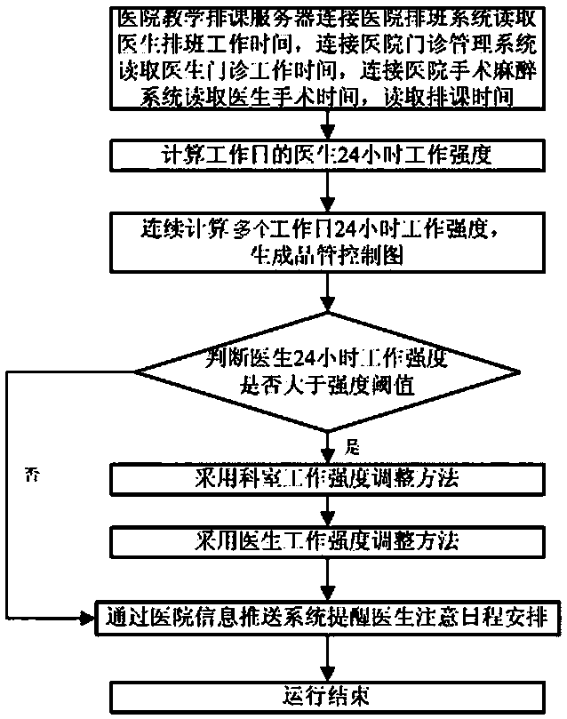 A hospital teaching scheduling system and its operation method