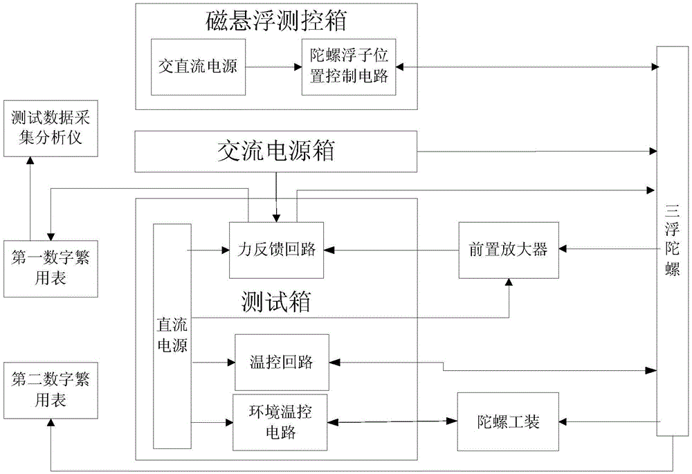 A three-float gyroscope calibration test system