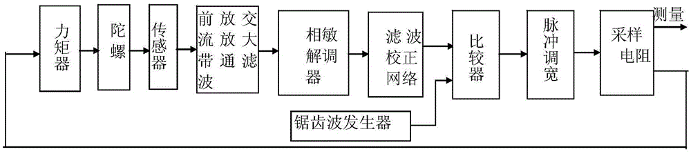 A three-float gyroscope calibration test system